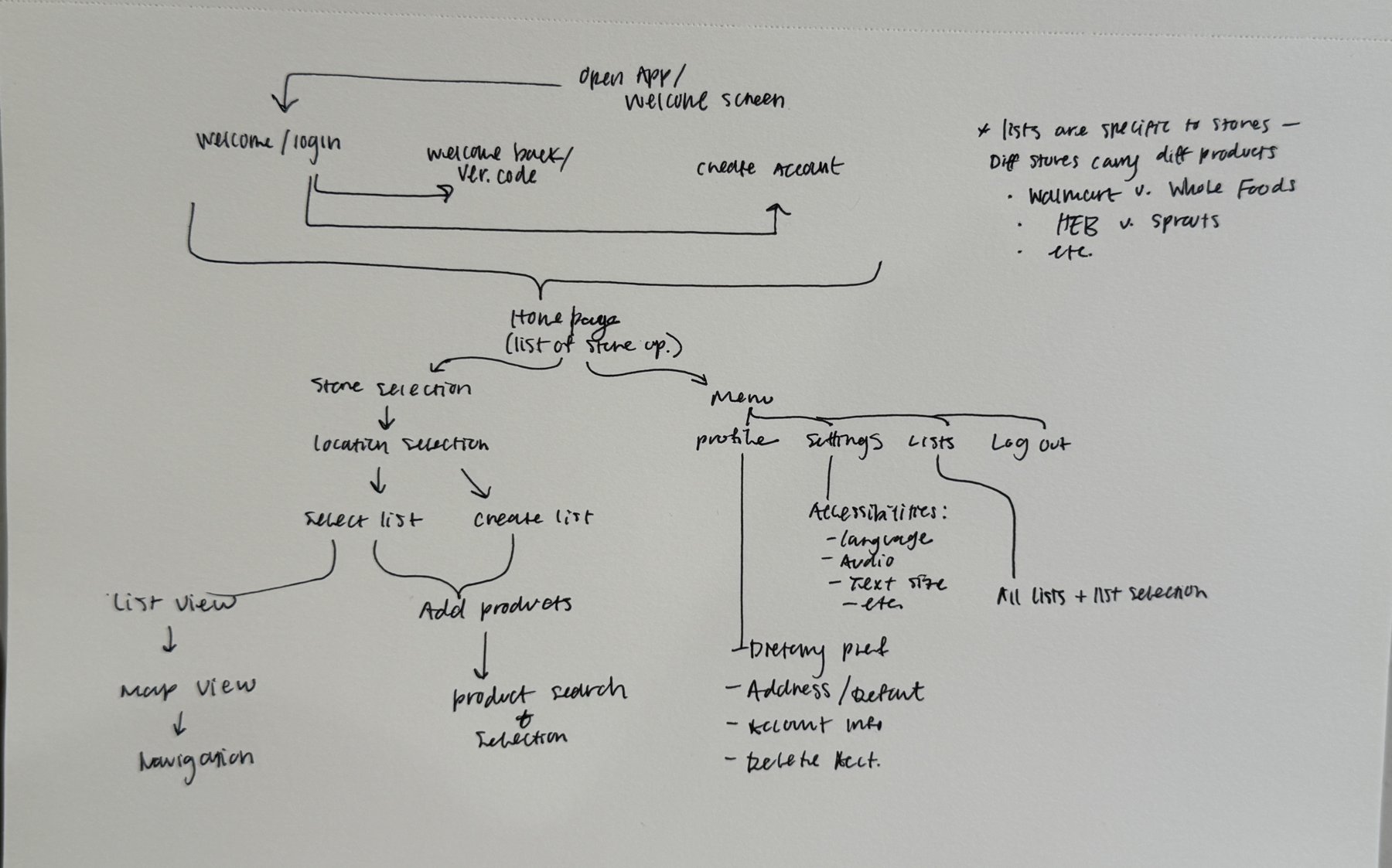 Hand-drawn sitemap of the Aisle app